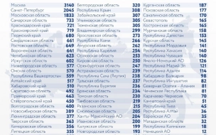 В России выявили 30 288 заразившихся ковидом за сутки