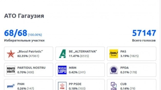 ЦИК Молдавии сообщил о победе оппозиционных фракций на парламентских выборах