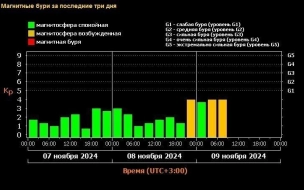 Синоптик сообщил, что магнитная буря продлится ещё два дня