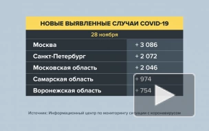 В России вторые сутки подряд выявляют менее 34 тыс. заболевших COVID-19