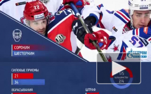 СКА обыграл ЦСКА: Ковальчук сделал хет-трик 