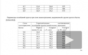 Испытание на сейсмостойкость шкафа на податливых анкерных креплениях