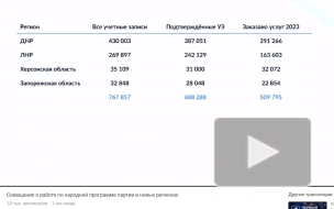 В Минцифры сообщили, что аккаунты на "Госуслугах" есть у 680 тыс. граждан новых регионов